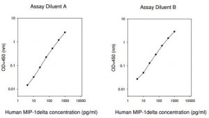 Human MIP-1 / CCL15 ELISA Kit RAB0048-1KT