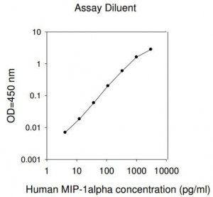 Human MIP-1 / CCL3 ELISA Kit RAB0073-1KT