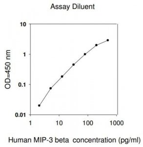 Human MIP-3 / CCL19 ELISA Kit RAB0052-1KT
