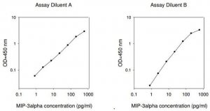 Human MIP-3 / CCL20 ELISA Kit RAB0059-1KT