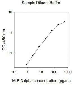 Human MIP-3 / CCL20 ELISA Kit RAB0060-1KT