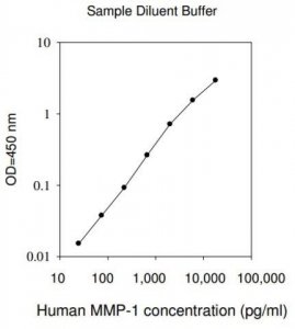 Human MMP-1 ELISA Kit RAB0362-1KT