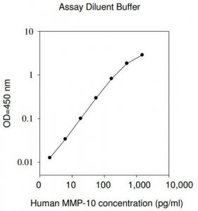 Human MMP-10 ELISA Kit RAB0363-1KT