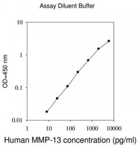 Human MMP-13 ELISA Kit RAB0364-1KT