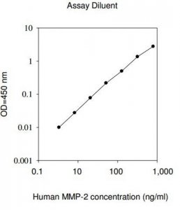 Human MMP-2 ELISA Kit RAB0365-1KT