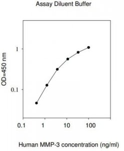Human MMP-3 ELISA Kit RAB0367-1KT