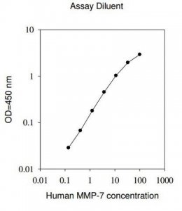 Human MMP-7 ELISA Kit RAB0369-1KT