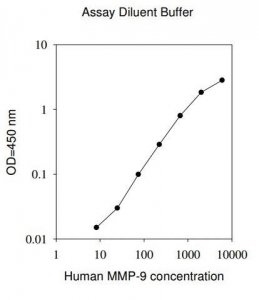 Human MMP-9 ELISA Kit RAB0372-1KT