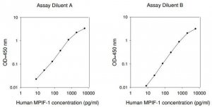 Human MPIF-1 ELISA Kit RAB0065-1KT