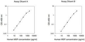 Human MSP ELISA Kit RAB0475-1KT