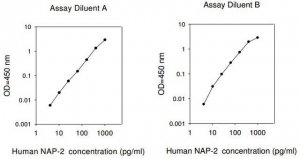 Human NAP-2 / CXCL7 ELISA Kit RAB0135-1KT