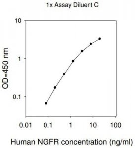 Human NGF R ELISA Kit RAB0382-1KT