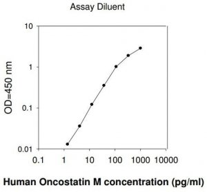Human Oncostatin M (OSM) ELISA Kit RAB0393-1KT