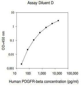 Human PDGF R ELISA Kit RAB0400-1KT
