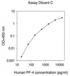 Human Platelet Factor-4 / CXCL4 ELISA Kit RAB0402-1KT