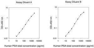 Human PSA-total ELISA Kit RAB0331-1KT