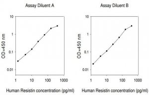 Human Resistin ELISA Kit RAB0419-1KT