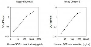 Human SCF ELISA Kit RAB0330-1KT