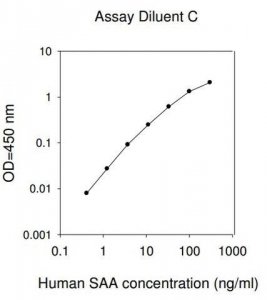Human Serum Amyloid A ELISA Kit RAB0420-1KT