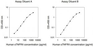 Human soluble TNF Receptor 2 ELISA Kit RAB0490-1KT