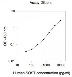Human SOST ELISA Kit RAB0435-1KT