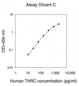 Human TARC / CCL17 ELISA Kit RAB0050-1KT