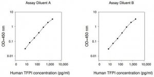 Human TFPI / Tissue Factor Pathway Inhibitor ELISA Kit RAB0552-1KT