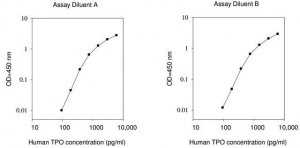 Human Thrombopoietin ELISA Kit RAB0463-1KT