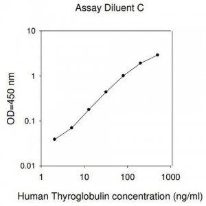 Human Thyroglobulin ELISA Kit RAB0458-1KT