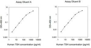 Human Thyroid Stimulating Hormone ELISA Kit RAB0502-1KT