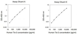 Human Tie-2 ELISA Kit RAB0457-1KT