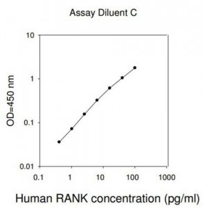 Human TNFRSF11A ELISA Kit RAB0550-1KT