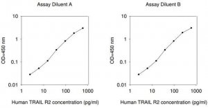 Human TRAIL R2 ELISA Kit RAB0481-1KT