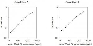 Human TRAIL R3 ELISA Kit RAB0482-1KT
