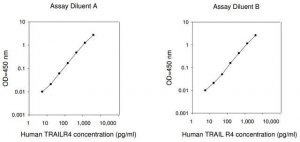 Human TRAIL R4 ELISA Kit RAB0483-1KT