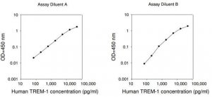 Human TREM-1 ELISA Kit RAB0501-1KT