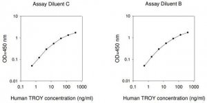 Human TROY ELISA Kit RAB0488-1KT
