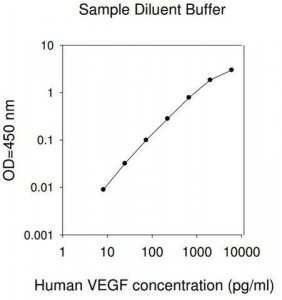 Human VEGF ELISA Kit RAB0508-1KT