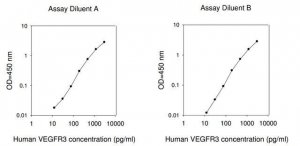 Human VEGF R3 ELISA Kit RAB0195-1KT