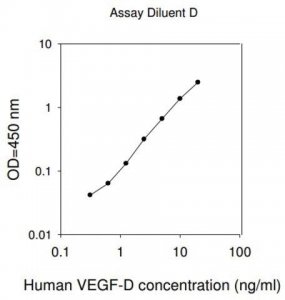 Human VEGF-D ELISA Kit RAB0190-1KT