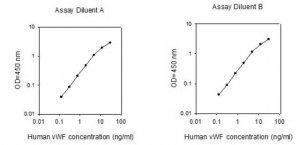 Human VWF / von Willebrand Factor ELISA Kit RAB0556-1KT