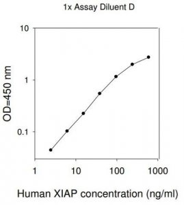 Human XIAP ELISA Kit RAB0517-1KT