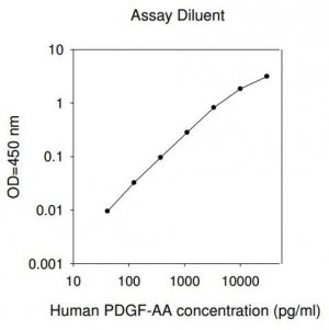 HumanPDGF-AA ELISA Kit RAB0394-1KT