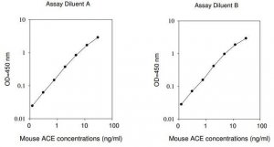 Mouse ACE ELISA Kit RAB0002-1KT