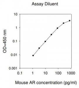 Mouse Amphiregulin ELISA Kit RAB0020-1KT