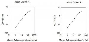 Mouse Axl ELISA Kit RAB0022-1KT