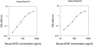 Mouse bFGF ELISA Kit RAB0184-1KT