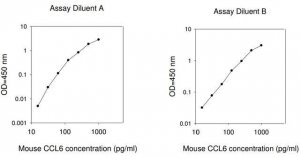 Mouse Ccl6 / C-C Motif Chemokine 6 ELISA Kit RAB0557-1KT
