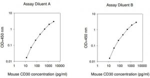 Mouse CD30 ELISA Kit RAB0492-1KT