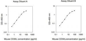 Mouse CD30Ligand ELISA Kit RAB0499-1KT